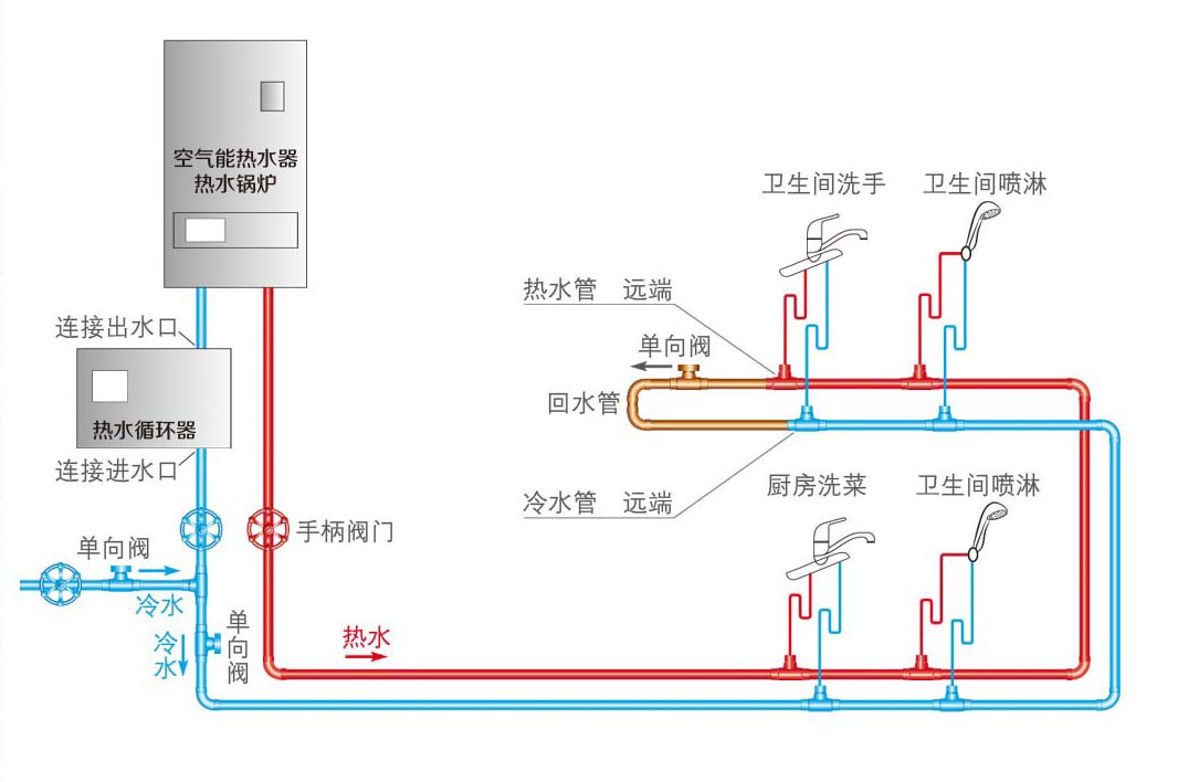 熱水器循環(huán)水怎么做?詳解大小循環(huán)的差異優(yōu)缺點(diǎn)! 熱水器循環(huán)水怎么做?詳解大小循環(huán)的差異優(yōu)缺點(diǎn)!