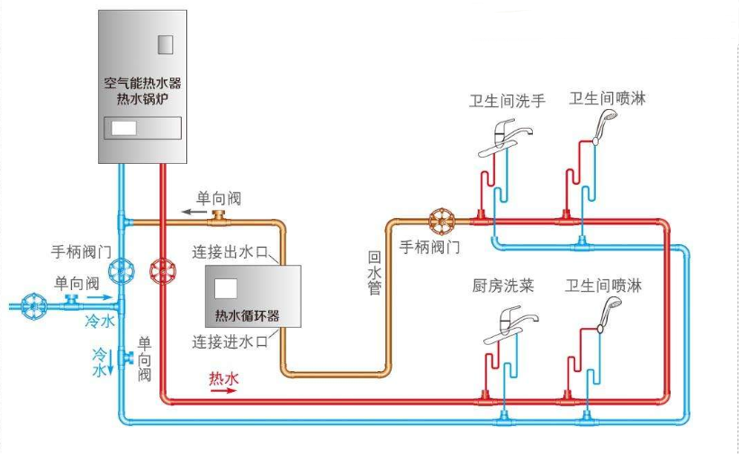 熱水器循環(huán)水怎么做?詳解大小循環(huán)的差異優(yōu)缺點(diǎn)! 熱水器循環(huán)水怎么做?詳解大小循環(huán)的差異優(yōu)缺點(diǎn)!